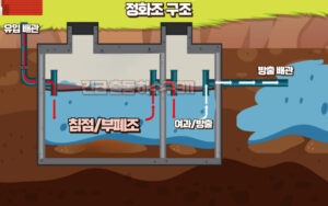 하수구 오수관 정화조 막힘 역류